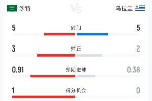 沙特vs乌拉圭半场数据:射门5-5 射正3-2 控球41%-59% 犯规5-5