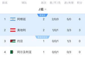 J组积分榜:阿根廷两连胜提前出线 约旦不胜则阿根廷提前锁定头名